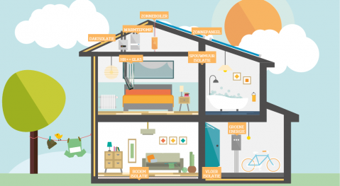 Bekijk wat je kan doen voor een duurzaam huis