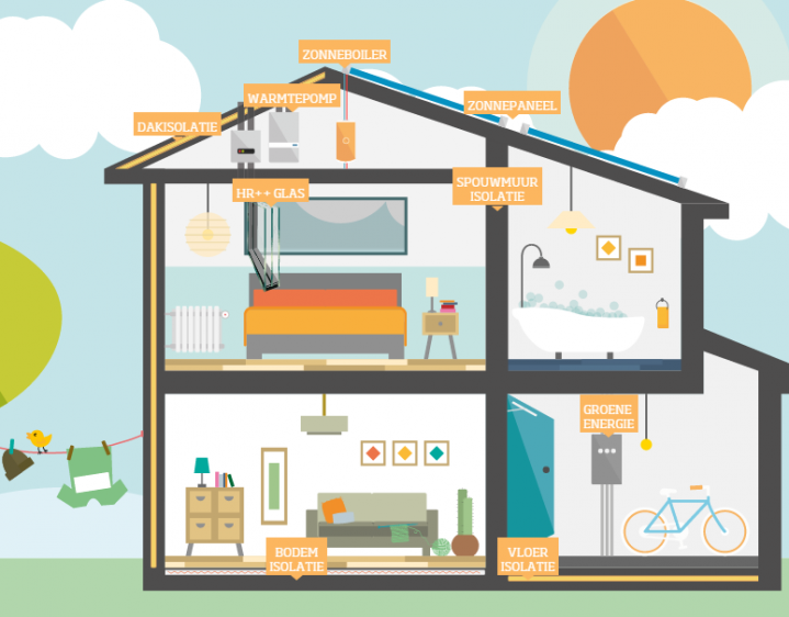 Is jouw woning geschikt?